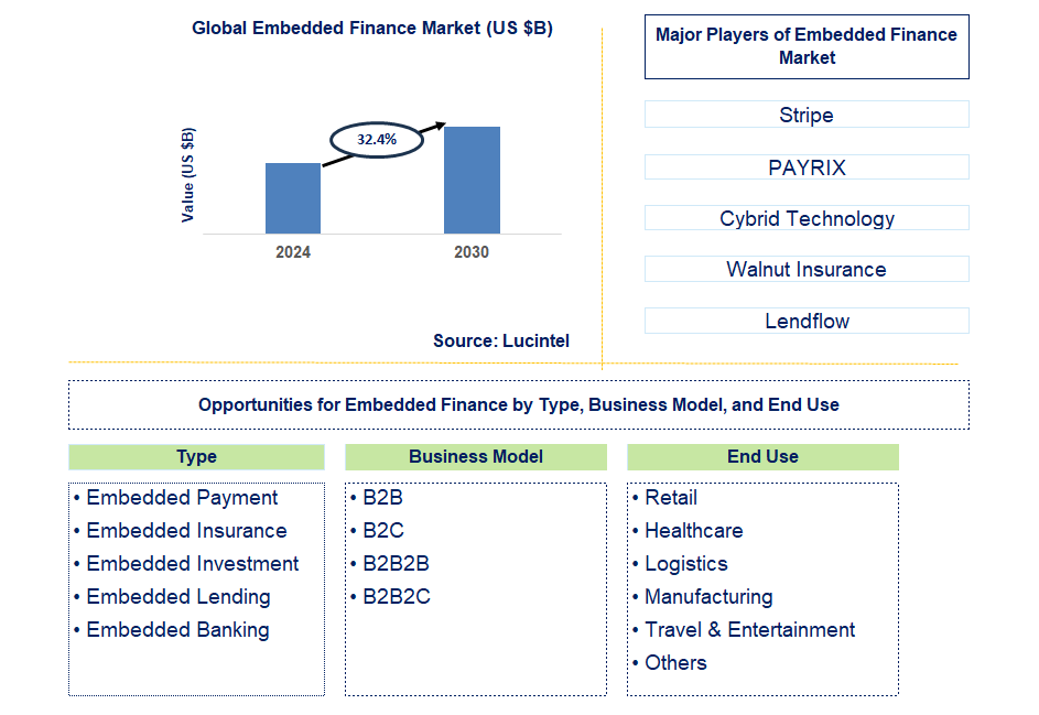 Embedded Finance Trends and Forecast